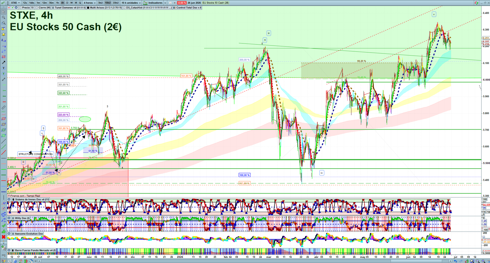 STXE H4 technical analysis chart showing short-term market structure and intraday price action